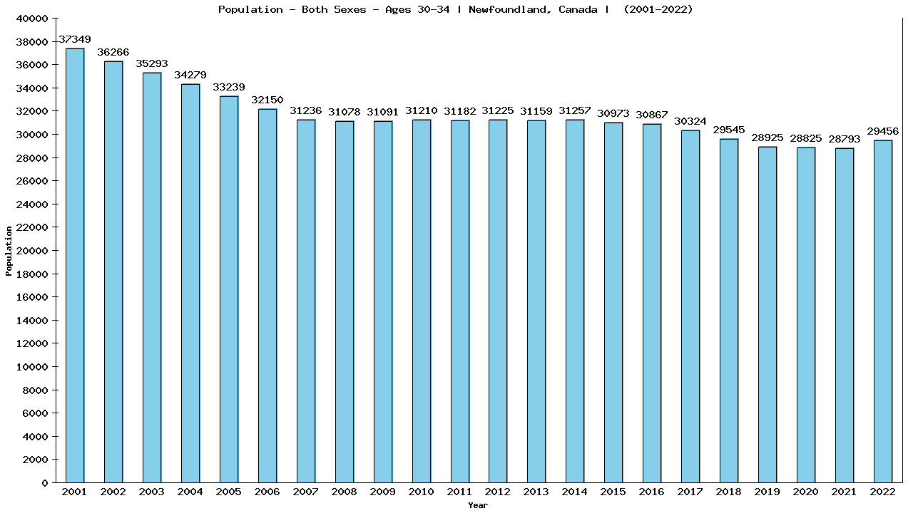 Graph showing Populalation - Male - Aged 30-34 - [2000-2022] | Newfoundland, Canada